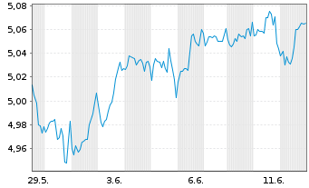 Chart I.M.II-Inv.Glbl enh.Eq.ETF Reg.Shs EUR Acc. oN - 1 Month