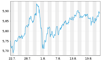 Chart iShsIII-Core MSCI World U.ETF  - 1 Monat
