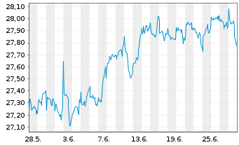 Chart FT Glbl-FT V.USEMB ETF-Nov. USD - 1 Monat