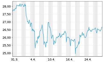 Chart FT Glbl-FT V.USEMB ETF-Nov. USD - 1 mois