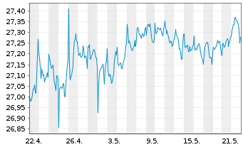 Chart FT Glbl-FT V.USEMB ETF-Nov. USD - 1 Month