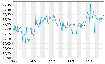 Chart FT Glbl-FT V.USEMB ETF-Nov. USD - 1 mois