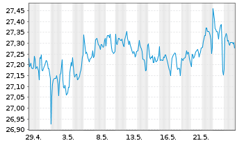 Chart FT Glbl-FT V.USEMB ETF-Nov. USD - 1 Monat