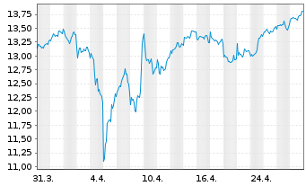 Chart HANETF-FUT.OF DEFENCE ADL USD - 1 mois