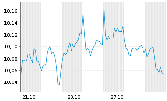 Chart Nord.ETF-Betl.en.Eur.Se.Eq.ETF - 1 Month