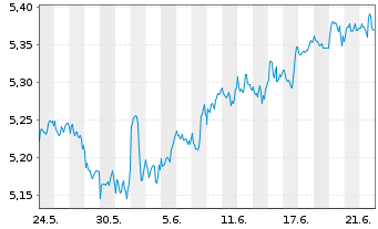 Chart iShsIV-iS.MSCI USA Val.Fac.ESG USD - 1 Monat