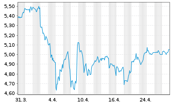 Chart iShsIV-iS.MSCI USA Val.Fac.ESG USD - 1 Monat