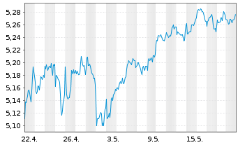 Chart iShsIV-iS.MSCI USA Val.Fac.ESG USD - 1 Month