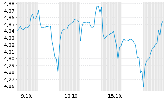 Chart iShs VI S&P 500 MX Buf.Sep ETF - 1 Month