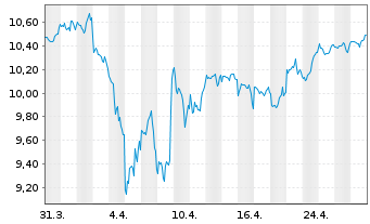 Chart XT.-MSCIWOR 2C-HGDEOA - 1 mois