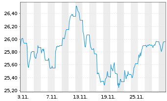 Chart Wisd.Is.IC.WT EO Eff.Core ETF Reg.Shs EUR Acc. oN - 1 Month