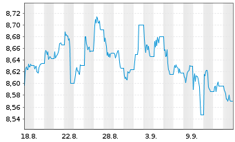 Chart AXA IM Sh.Duration Inc.UC.ETF USD Dis. - 1 Month