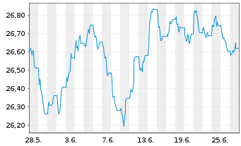 Chart Frankl.Su.EO.Gr.So.ETF - 1 Monat