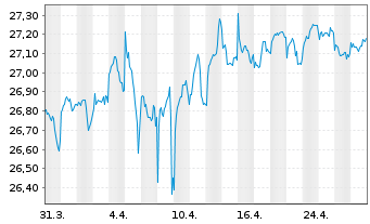 Chart Frankl.Su.EO.Gr.So.ETF - 1 Monat