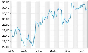 Chart First Tr.GF-Nasdaq Cyber.ETF Shs C Hdgd EUR Acc. - 1 mois