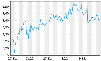 Chart Hanetf-MIDDLEF.CAN.Inc.ETF - 1 Monat