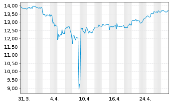 Chart WisdomTr-Renewable Energy ETF - 1 Month