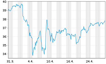 Chart Xtr.IE)MSCI Wld.Transition ETF USD - 1 Month