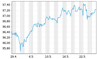 Chart Xtr.IE)MSCI Wld.Transition ETF USD - 1 mois