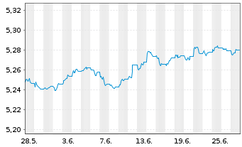 Chart InvescoM2-EUR CB ESG SD Mu ETF - 1 Month