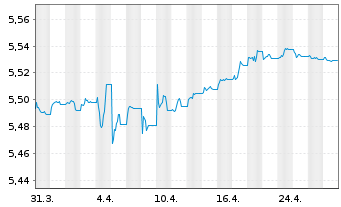 Chart InvescoM2-EUR CB ESG SD Mu ETF - 1 Month