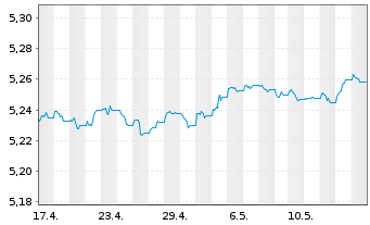 Chart InvescoM2-EUR CB ESG SD Mu ETF - 1 mois