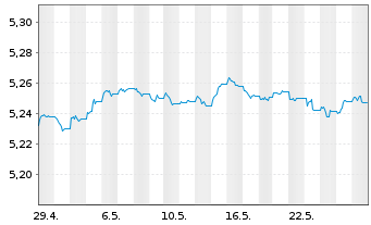 Chart InvescoM2-EUR CB ESG SD Mu ETF - 1 Month