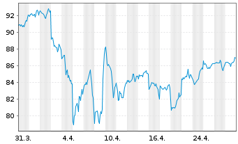 Chart Amu.ETF-MSCI USA ESG Lead.ETF USD - 1 Monat