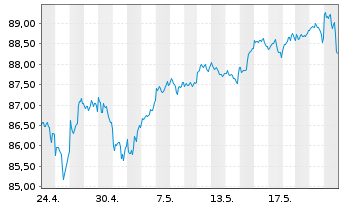 Chart Amu.ETF-MSCI USA ESG Lead.ETF USD - 1 mois