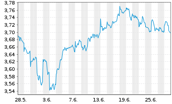 Chart IMII-MSCI EM ESG Cl.Par.Al.ETF USD - 1 Month