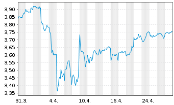 Chart IMII-MSCI EM ESG Cl.Par.Al.ETF USD - 1 mois