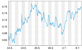 Chart IMII-MSCI EM ESG Cl.Par.Al.ETF USD - 1 mois