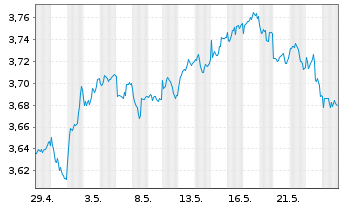 Chart IMII-MSCI EM ESG Cl.Par.Al.ETF USD - 1 Month