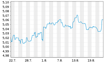 Chart iShs Global Corp Bd UCITS ETF Reg.Shs EUR Acc. oN - 1 Monat