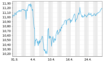 Chart Amundi S&P Global Utilities ESG UCITS ETF - 1 Monat