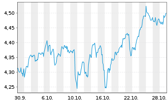 Chart Fid.US Fundam.Sm.M.Cap ETF - 1 Month