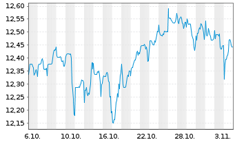 Chart Investl.Bal.Inco.ETF Reg.Shs A EUR Acc. oN - 1 Month
