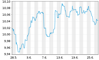 Chart JPM ETF IE ICAV-Act.Glbl Aggr EURH - 1 mois