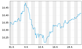 Chart JPM ETF IE ICAV-Act.Glbl Aggr EURH - 1 Monat