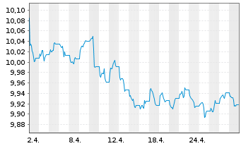 Chart JPM ETF IE ICAV-Act.Glbl Aggr EURH - 1 Month