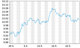 Chart JPM ETF IE ICAV-Act.Glbl Aggr EURH - 1 Monat