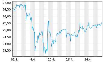 Chart Xtr.(IE)MSCI Gl.SDGs UCITS ETF USD - 1 Month