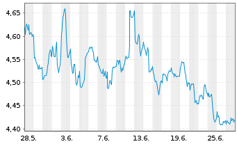 Chart RIZE-USA Env.Impact UCITS ETF USD - 1 mois