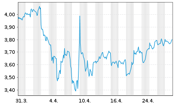 Chart RIZE-USA Env.Impact UCITS ETF USD - 1 mois