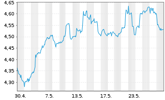 Chart RIZE-USA Env.Impact UCITS ETF USD - 1 Month