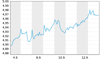 Chart iShsII-MSCI Eur.Qu.Div.Adv.UE - 1 Month