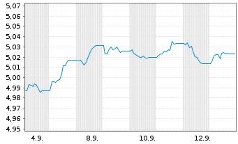 Chart iShsII-Core UK Gilts UCITS ETF - 1 Month