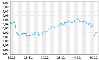 Chart iShsII-iBonds Dec28 EUR C.Cr.E - 1 Month