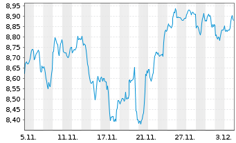 Chart SPDR S&P 400 US M.C.Lead.ETF - 1 Month