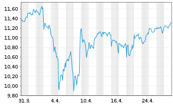 Chart BNP Par.Easy-S&P 500 ESG U.ETF - 1 mois